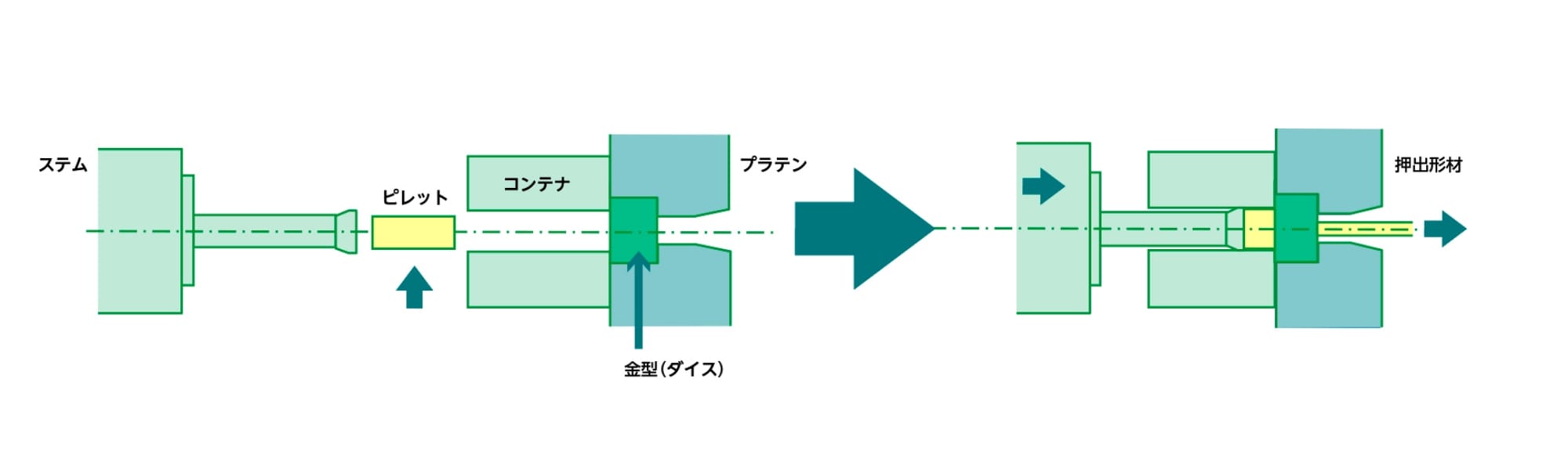 押出成形の簡略図