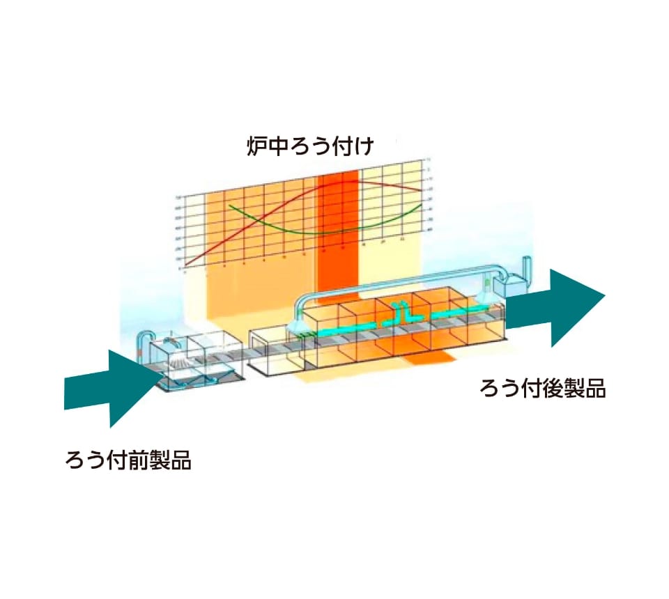 炉中ろう付け