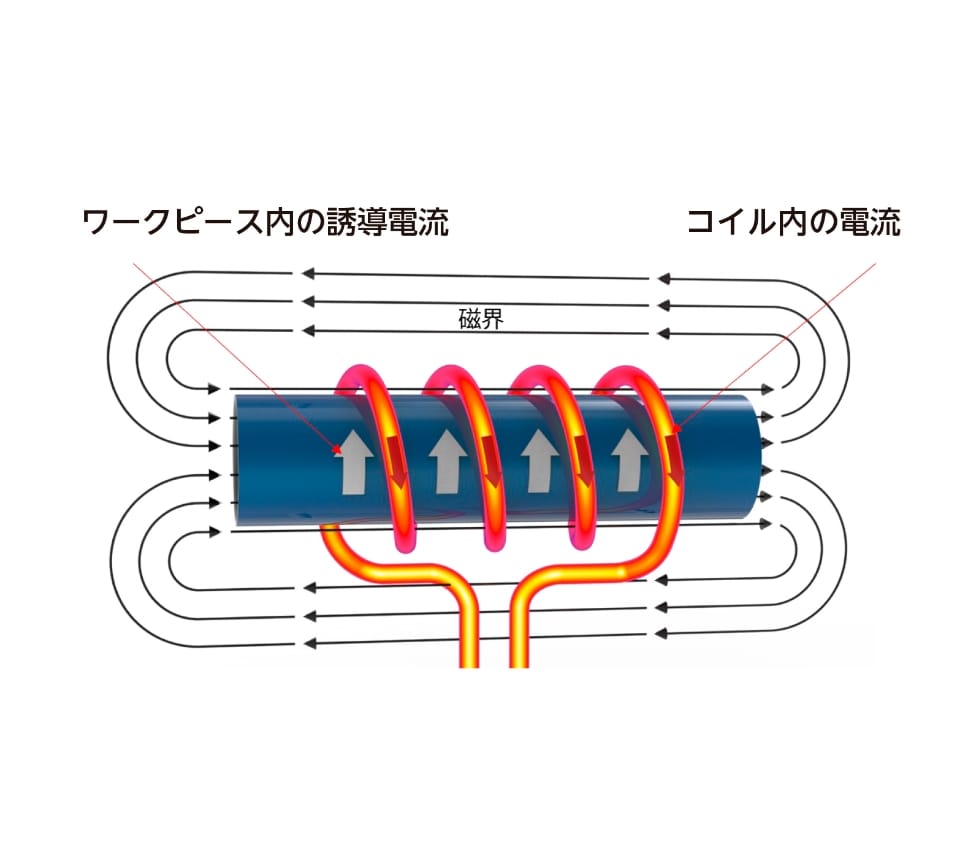 高周波誘導ろう付け