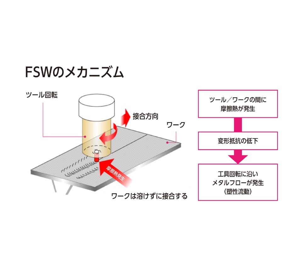 FSW（摩擦攪拌接合）①